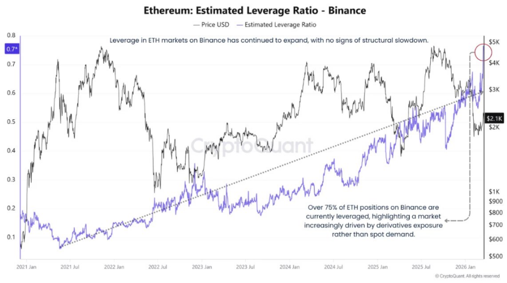 Ethereum leverage surges to 75% on Binance; Here’s what it means