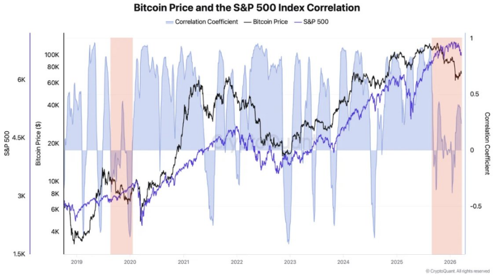Bitcoin shows its longest period of decoupling from S&P 500 in 6 years