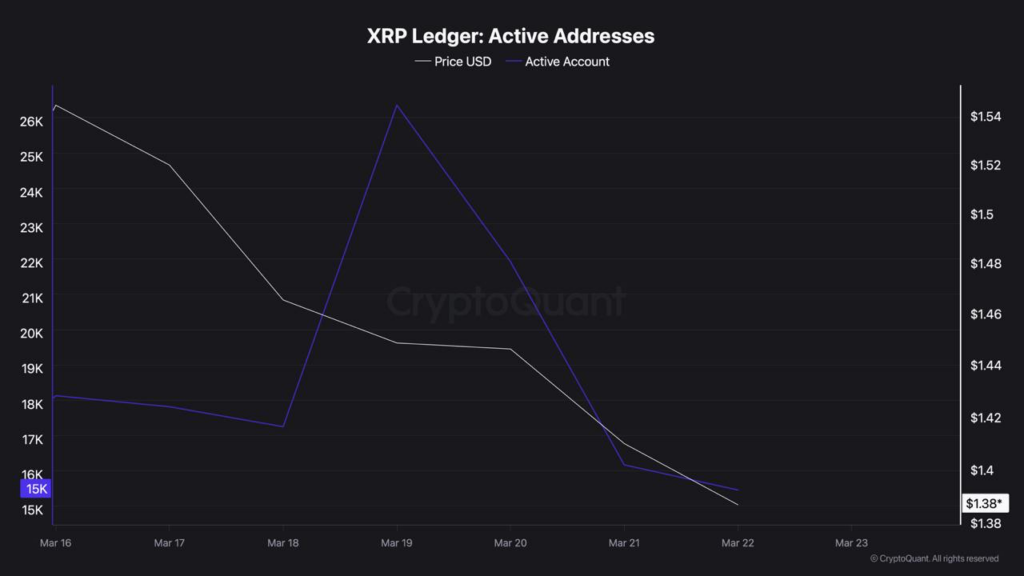XRP active addresses crash over 40% in four days