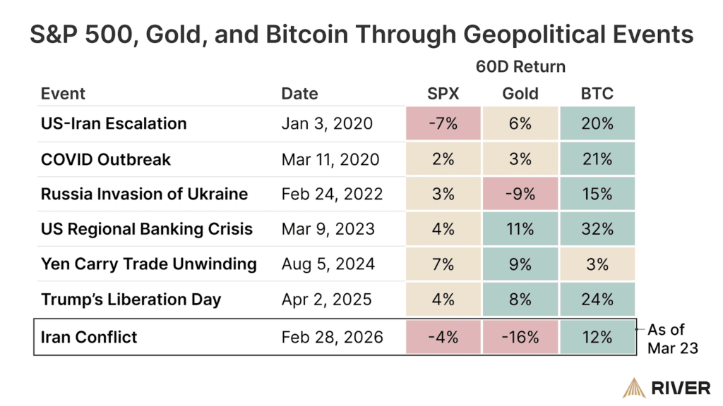 Bitcoin outperforms Gold and stocks since U.S.-Iran crisis began