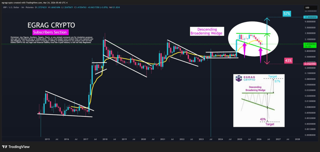 XRP risks 43% crash if key support breaks, analyst warns