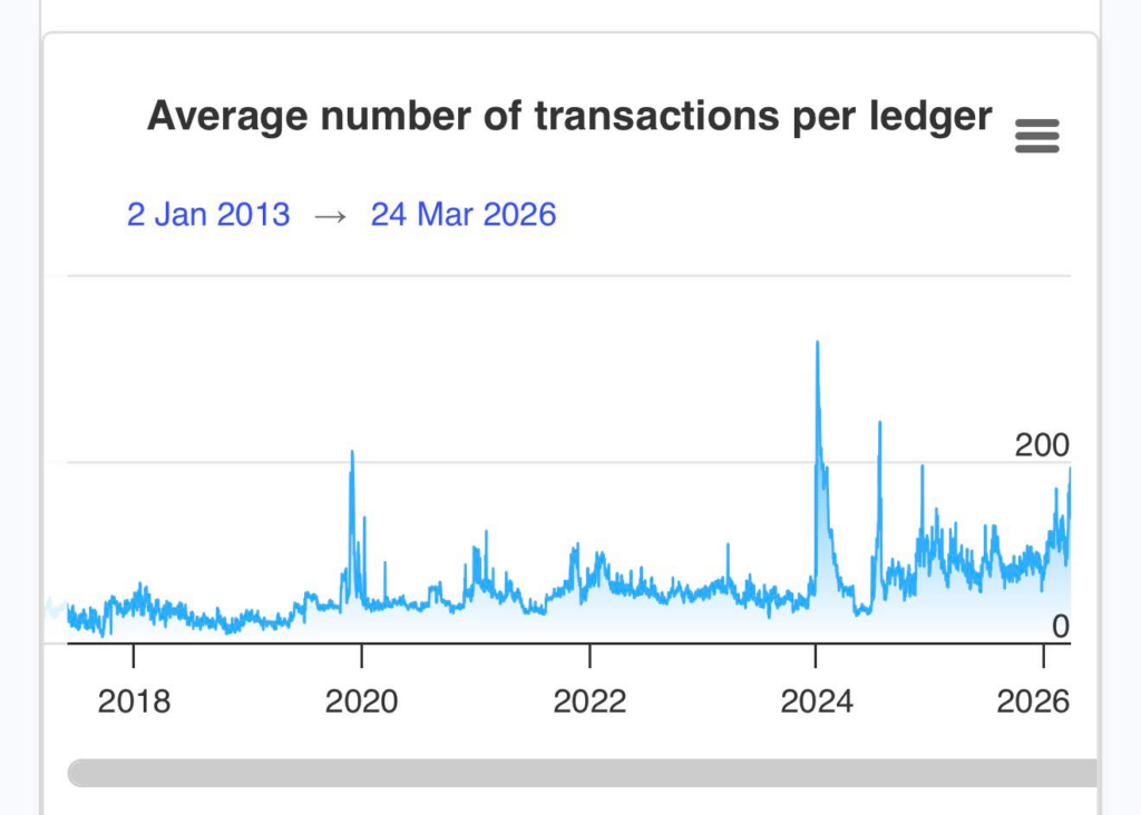 XRP network activity hits critical level historically tied to major rallies