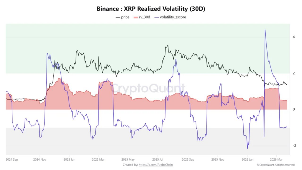 XRP realized volatility on Binance revisits the lowest level in 2026