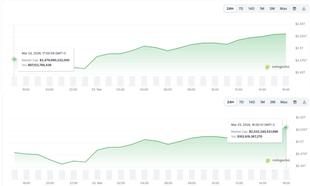 Crypto market cap jumps $52 billion in 24 hours as fear begins to fade