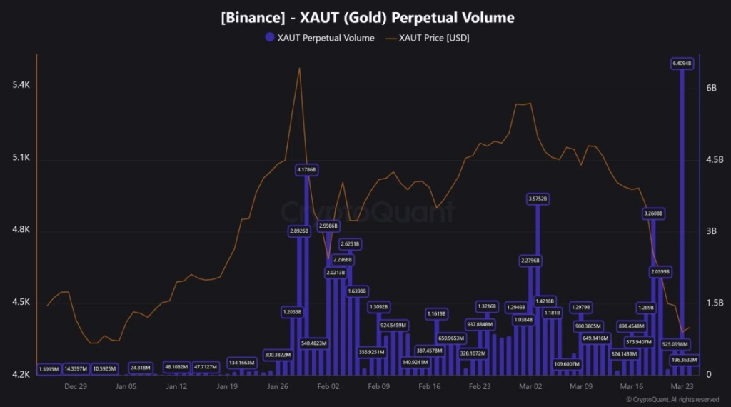 Tokenized Gold hits an all-time high in perp volume on Binance