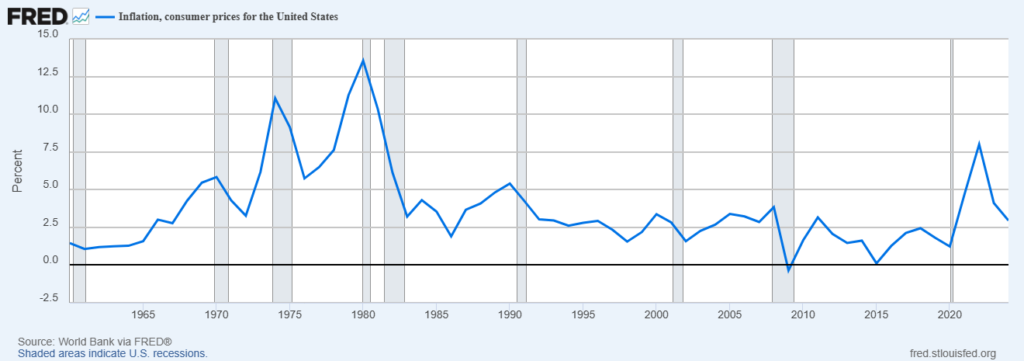 U.S. inflation chart for the period between 1960 and 2024