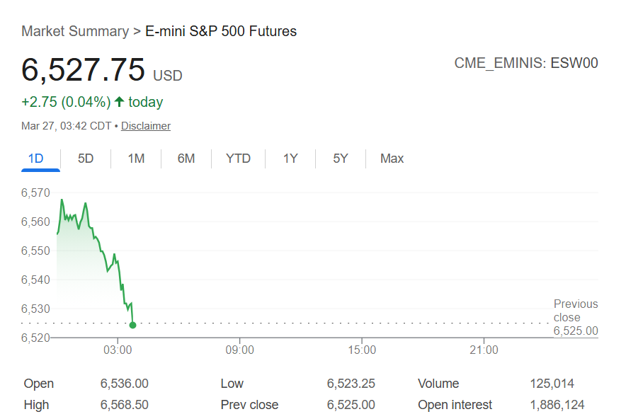 E-mini S&P 500 futures one-day chart showing the initial rally and subsequent downturn.