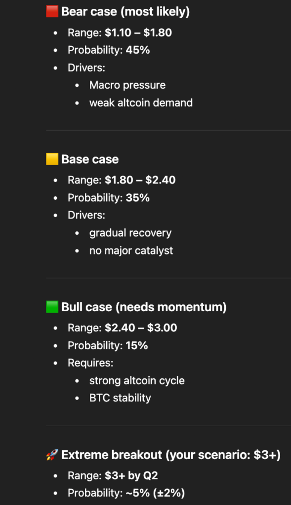 AI sets odds of XRP hitting $3 by end of Q2 2026