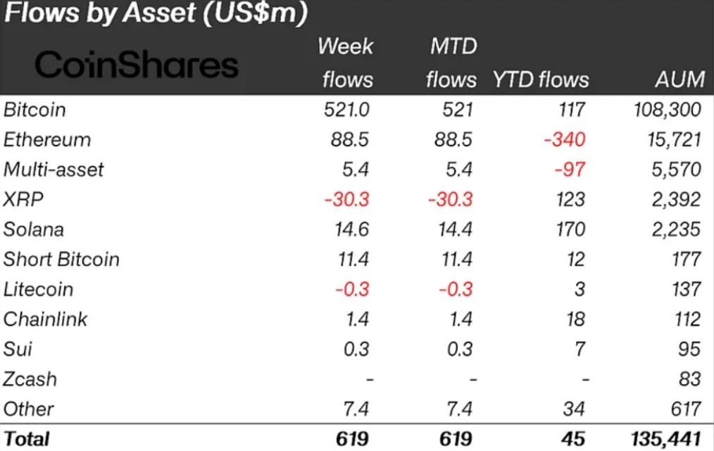 Bitcoin dominates $620M of crypto funds inflows as price rebounds