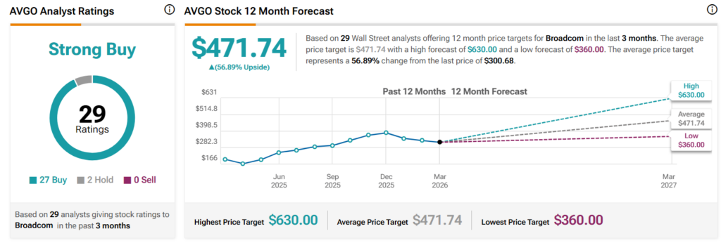 Wall Street sets Broadcom stock price target for next 12 months
