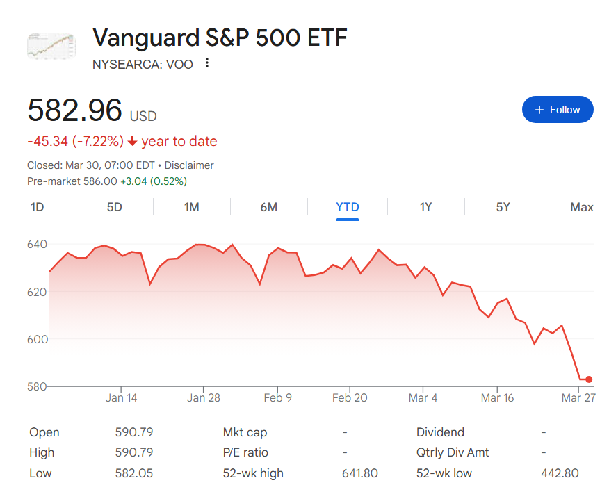 VOO Vanguard ETF YTD stock price chart.