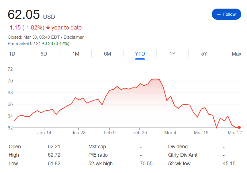 VEA Vanguard ETF YTD stock price chart.