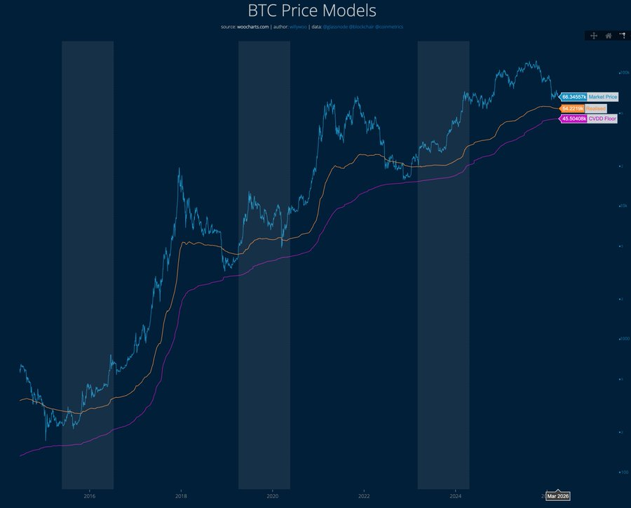 More pain ahead as this model identifies Bitcoin’s price bottom level