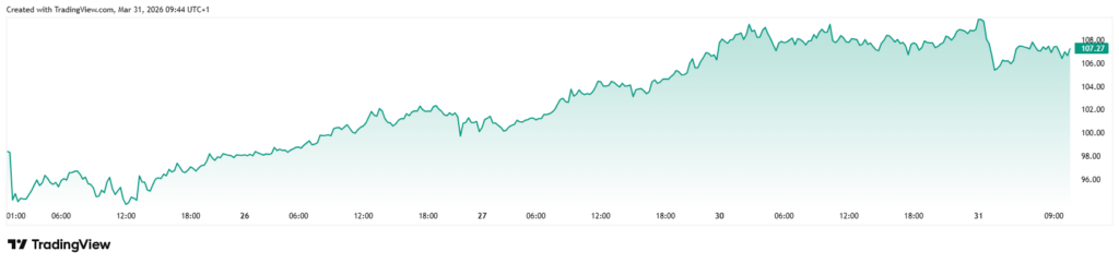 Daily chart for CFDs on Brent oil.