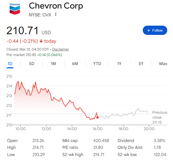 Chevron stock one-day price chart. 