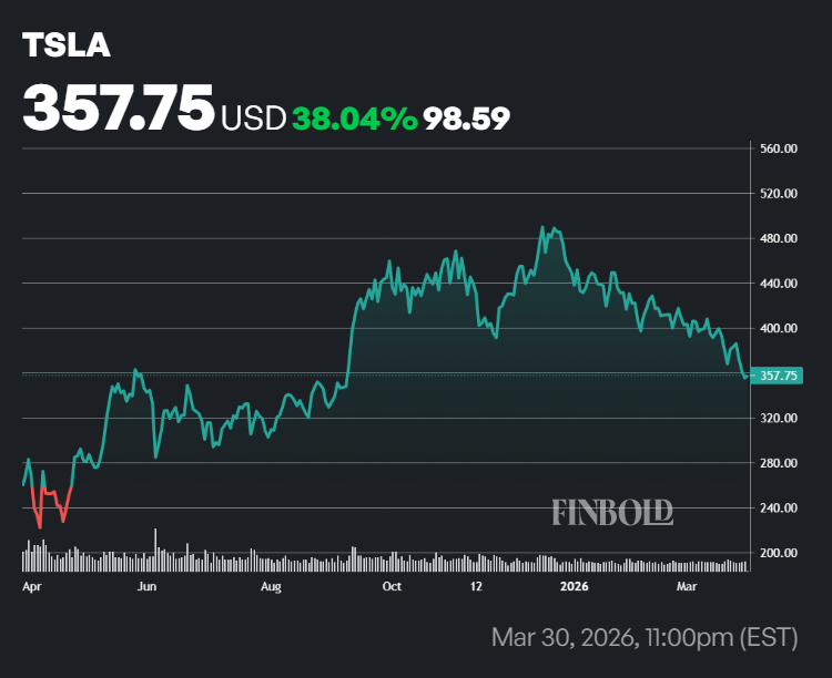 Chart showing Tesla stock performance in the last 12 months.