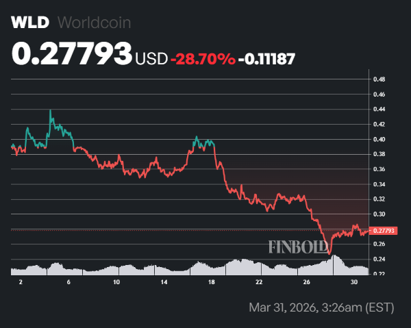Worldcoin sells $65 million of WLD in ten days amid bearish sentiment