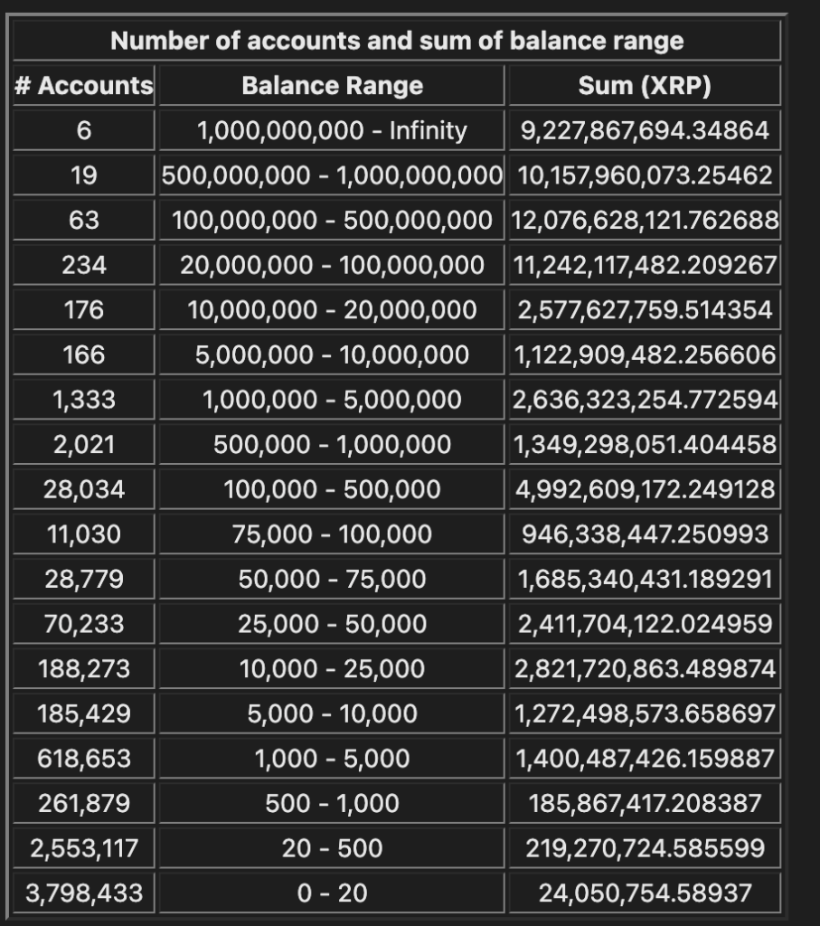 Number of XRP millionaire addresses hits almost 2,000