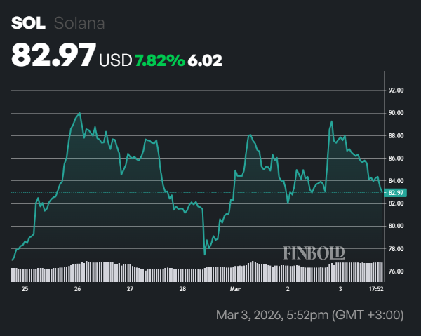 Solana price forecast as SOL risks 20% crash