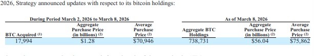 Strategy makes 2nd largest BTC purchase of 2026; Here’s how much Bitcoin MSTR bought