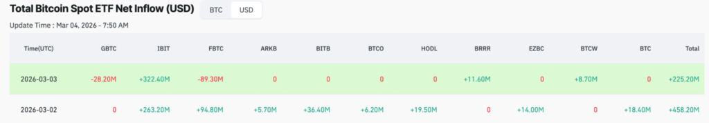 BlackRock scoops up over $650M of these cryptocurrencies in the first week of March