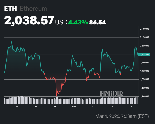 Why is Ethereum price up today? Is it a dead-cat bounce?