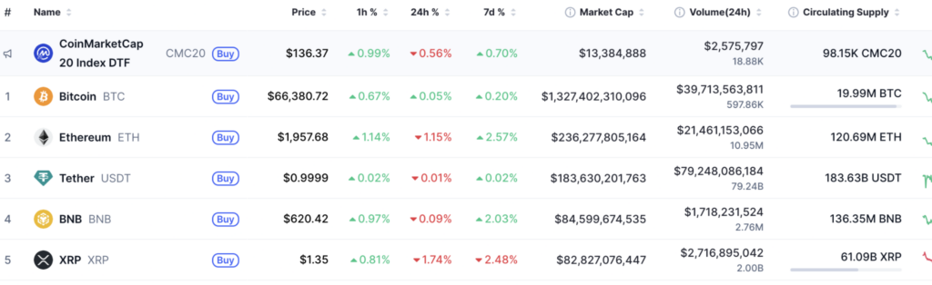 XRP flipped by BNB after over $7 billion outflow in less than a week