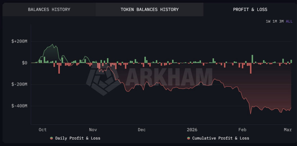 Trump-backed DJT is down over $400 million on its Bitcoin investment