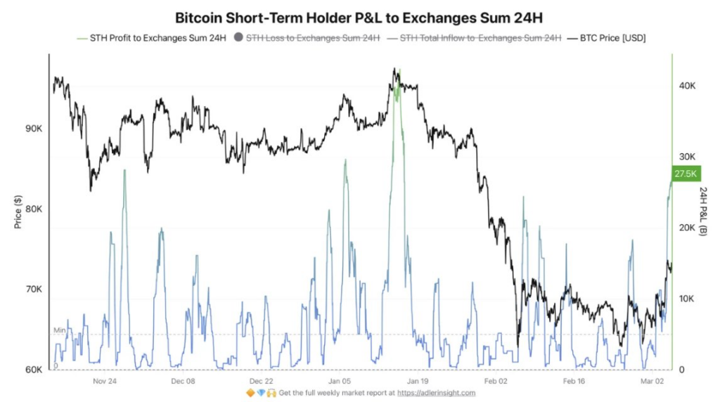 Bitcoin short-term selling pressure spikes as analyst predicts historic capitulation