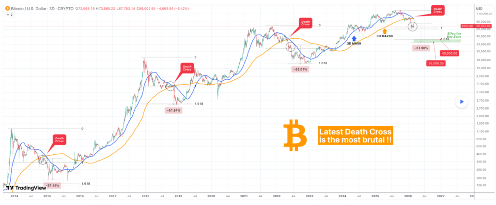 Bitcoin eyeing $36,000 drop as major crash signal forms