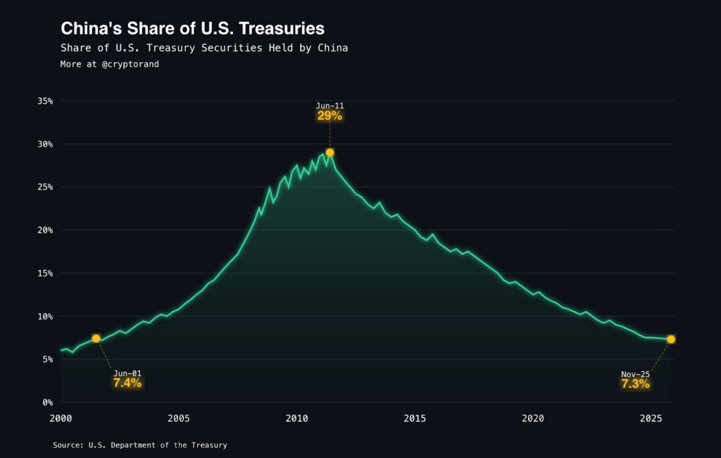 China's share of U.S. Treasuries
