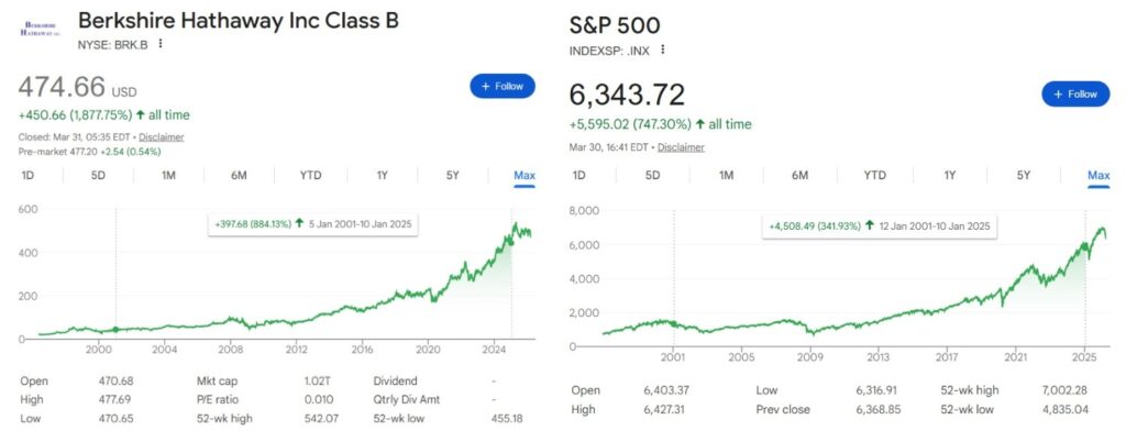 Berkshire Hathaway stock performance between 2001 and 2025 compared to the S%P 500 in the same timeframe.