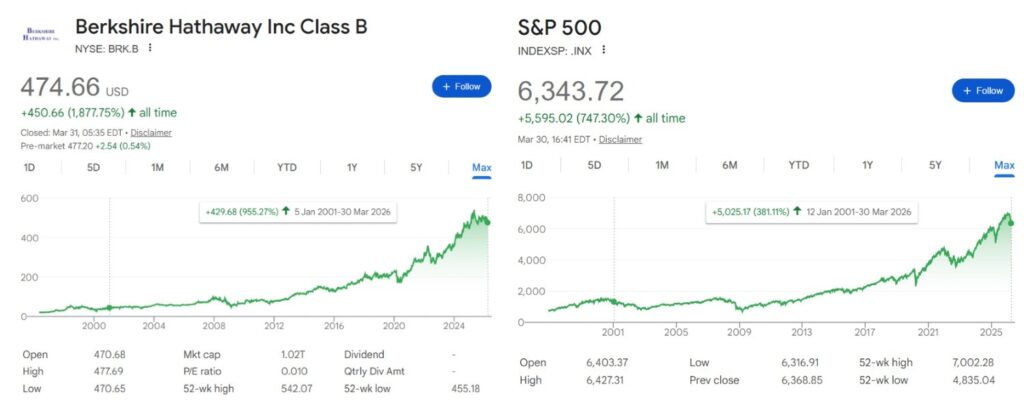 Berkshire Hathaway stock performance since 2001 compared to the S%P 500 in the same timeframe.