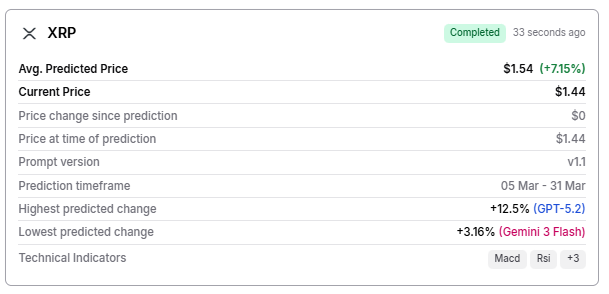 Machine learning algorithm predicts XRP price for March 31, 2026