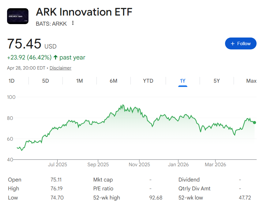 ARKK ETF one-year price chart.