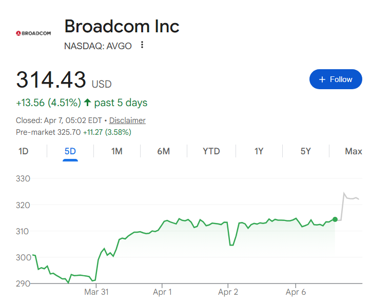 Broadcom stock price one-week chart with April 6 and April 7 extended session. 