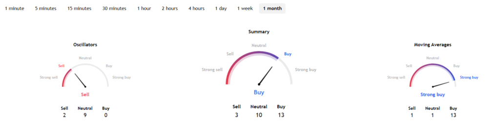 Broadcom stock technical analysis.