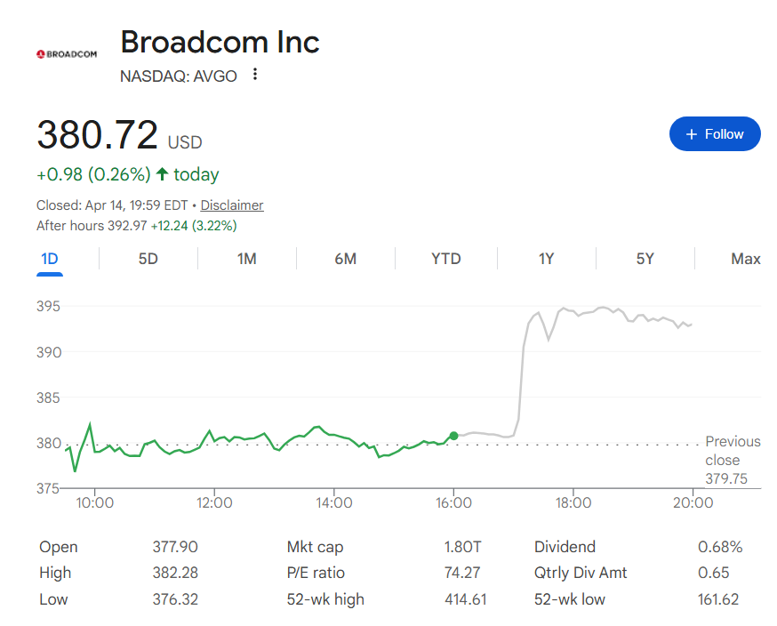 AVGO stock price one-day chart with the extended session.