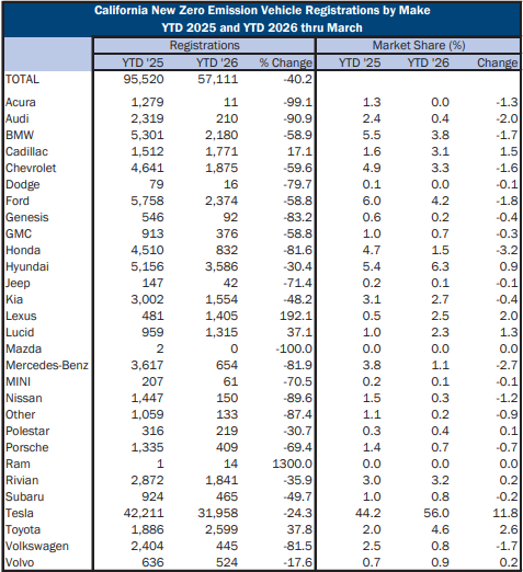 Q1 2025 and 2026 EV statistics for California.