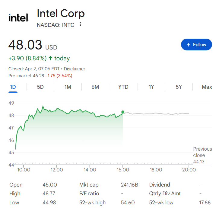 Intel stock price one-day chart.