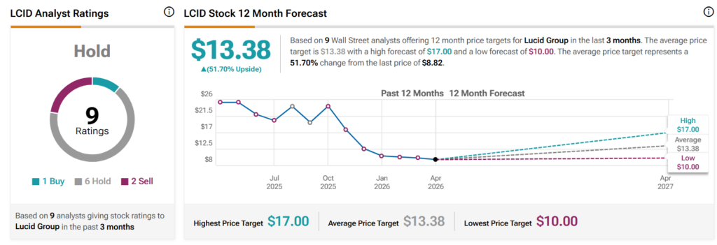 Wall Street sets Lucid stock price target for next 12 months