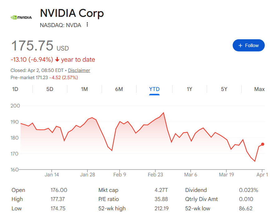 Nvidia stock price performance since 2026 started.