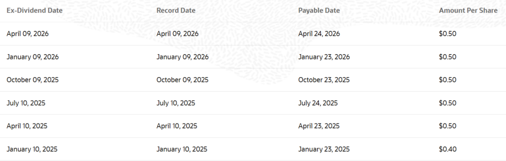 Oracle dividend history since the start of 2025.