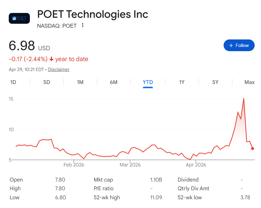 POET stock price YTD chart.