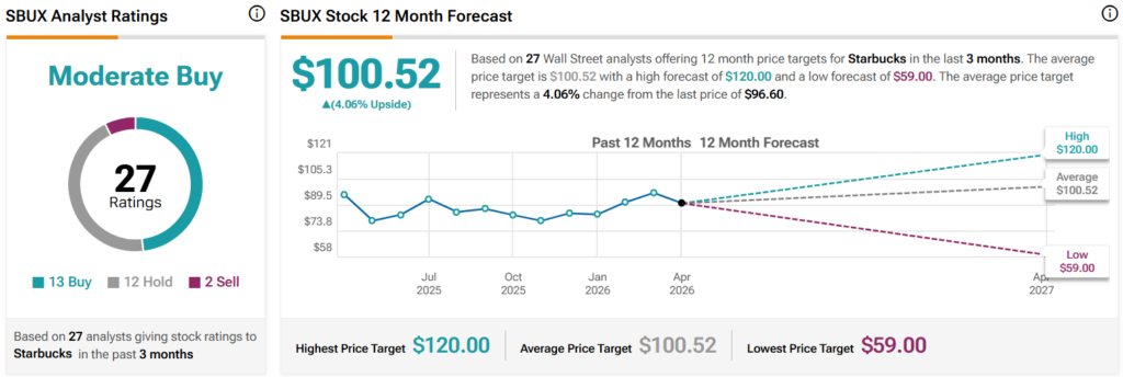 Wall Street sets Starbucks stock price target for the next 12 months