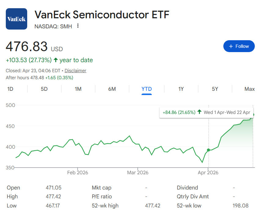 SMH ETF performance in 2026.
