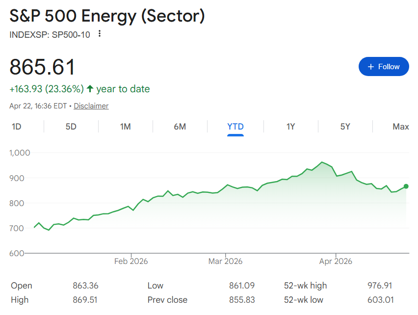 S&P500 energy sector YTD chart.