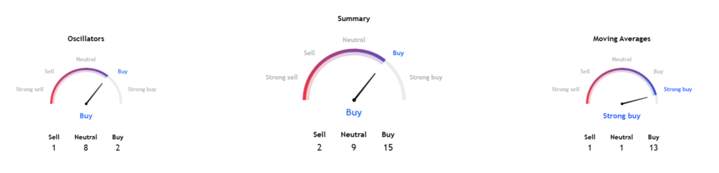 Intel stock technical analysis retrieved from TradingView