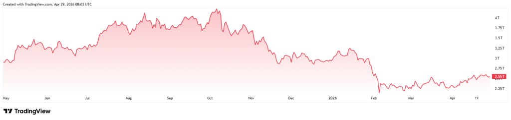 Total cryptocurrencies market capitalization 12-month chart.