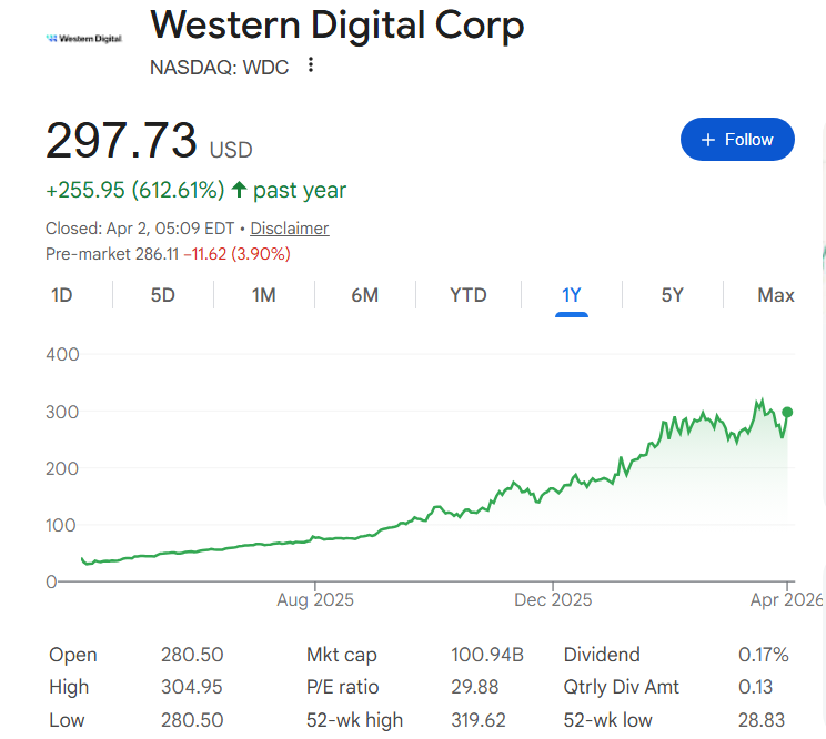 Western Digital stock price 12-month chart.